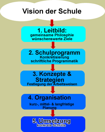 Schulentwicklung